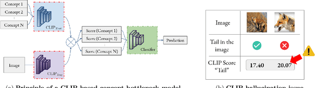Figure 1 for Enhancing Concept Localization in CLIP-based Concept Bottleneck Models