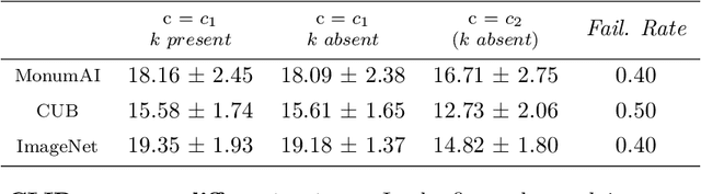 Figure 2 for Enhancing Concept Localization in CLIP-based Concept Bottleneck Models