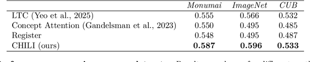 Figure 4 for Enhancing Concept Localization in CLIP-based Concept Bottleneck Models