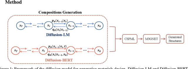Figure 1 for Generative Design of inorganic compounds using deep diffusion language models