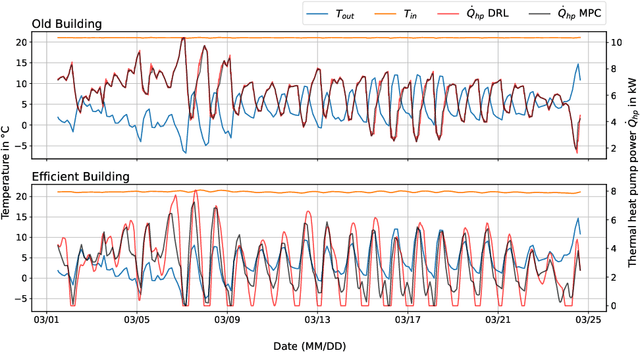 Figure 3 for Deep Reinforcement Learning for Heat Pump Control