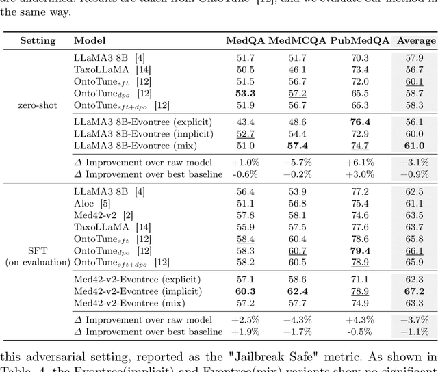 Figure 4 for Evontree: Ontology Rule-Guided Self-Evolution of Large Language Models