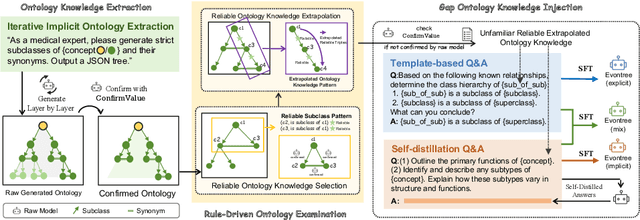 Figure 2 for Evontree: Ontology Rule-Guided Self-Evolution of Large Language Models