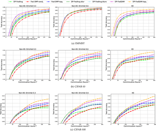 Figure 3 for Towards the Flatter Landscape and Better Generalization in Federated Learning under Client-level Differential Privacy