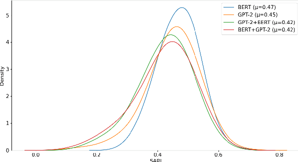 Figure 1 for Explain to me like I am five -- Sentence Simplification Using Transformers