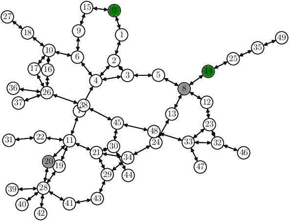 Figure 2 for Designing Optimal Personalized Incentive for Traffic Routing using BIG Hype algorithm