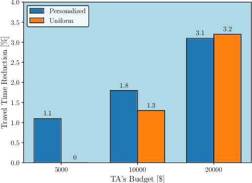 Figure 3 for Designing Optimal Personalized Incentive for Traffic Routing using BIG Hype algorithm