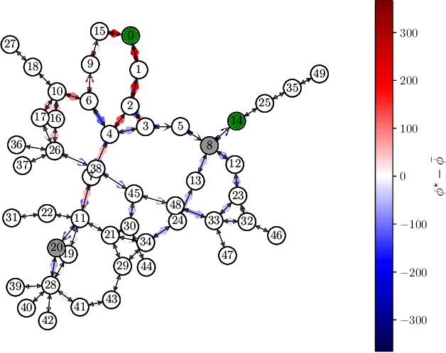Figure 4 for Designing Optimal Personalized Incentive for Traffic Routing using BIG Hype algorithm