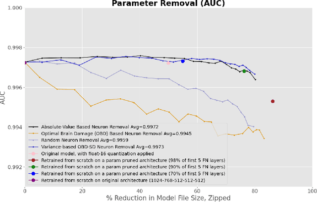 Figure 3 for Magnificent Minified Models