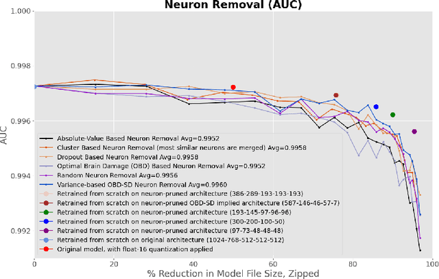 Figure 4 for Magnificent Minified Models