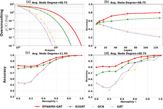 Figure 4 for A Dynamical Systems-Inspired Pruning Strategy for Addressing Oversmoothing in Graph Neural Networks