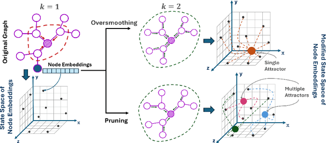 Figure 1 for A Dynamical Systems-Inspired Pruning Strategy for Addressing Oversmoothing in Graph Neural Networks