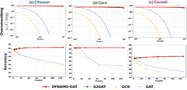 Figure 3 for A Dynamical Systems-Inspired Pruning Strategy for Addressing Oversmoothing in Graph Neural Networks