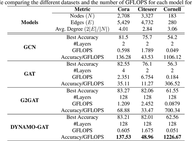 Figure 2 for A Dynamical Systems-Inspired Pruning Strategy for Addressing Oversmoothing in Graph Neural Networks