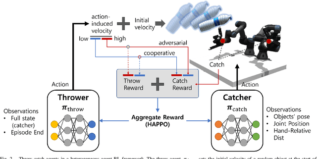 Figure 2 for Learning Dexterous Bimanual Catch Skills through Adversarial-Cooperative Heterogeneous-Agent Reinforcement Learning