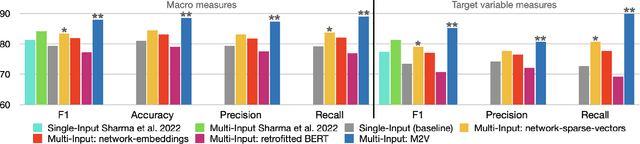 Figure 1 for Leveraging Social Interactions to Detect Misinformation on Social Media