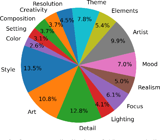 Figure 3 for What Do You Want? User-centric Prompt Generation for Text-to-image Synthesis via Multi-turn Guidance
