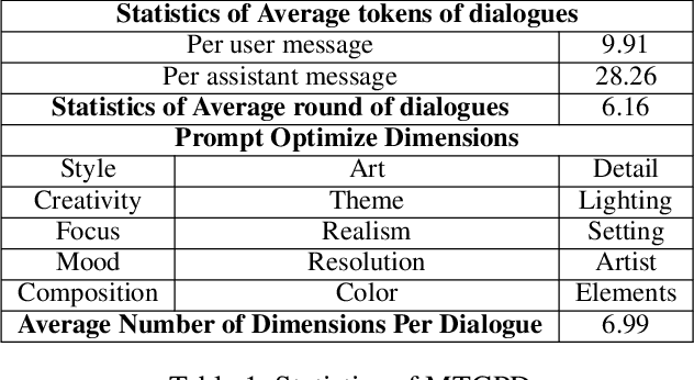 Figure 2 for What Do You Want? User-centric Prompt Generation for Text-to-image Synthesis via Multi-turn Guidance
