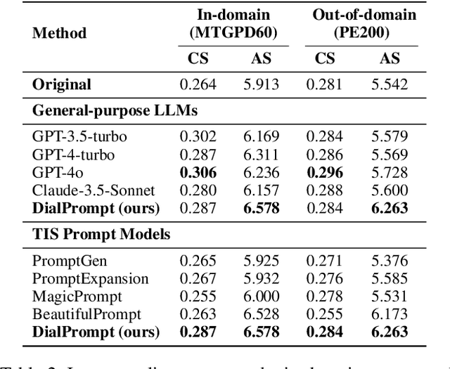 Figure 4 for What Do You Want? User-centric Prompt Generation for Text-to-image Synthesis via Multi-turn Guidance