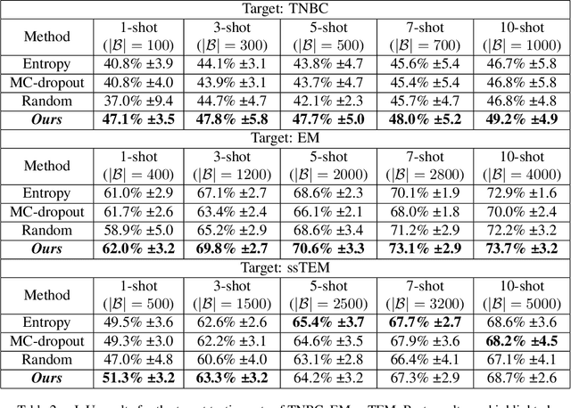 Figure 4 for Knowing What to Label for Few Shot Microscopy Image Cell Segmentation