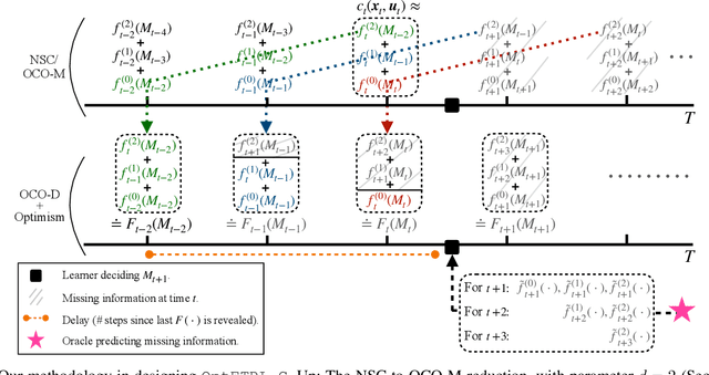 Figure 1 for Optimistic Online Non-stochastic Control via FTRL
