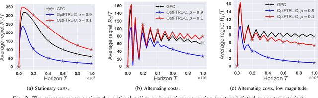 Figure 2 for Optimistic Online Non-stochastic Control via FTRL