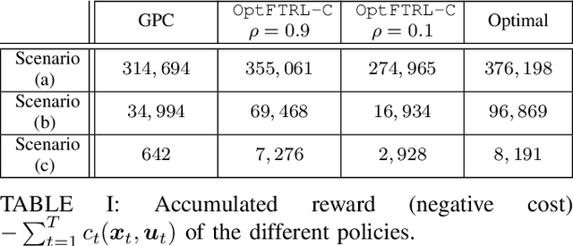 Figure 3 for Optimistic Online Non-stochastic Control via FTRL