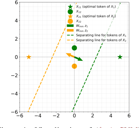 Figure 1 for Optimizing Attention with Mirror Descent: Generalized Max-Margin Token Selection