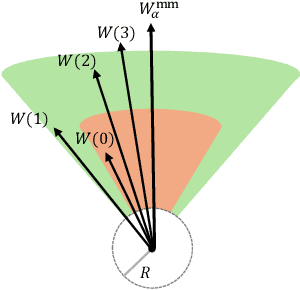 Figure 3 for Optimizing Attention with Mirror Descent: Generalized Max-Margin Token Selection