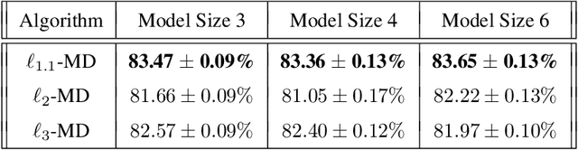 Figure 2 for Optimizing Attention with Mirror Descent: Generalized Max-Margin Token Selection