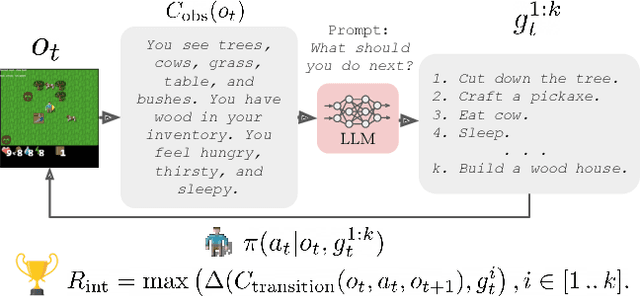 Figure 1 for Guiding Pretraining in Reinforcement Learning with Large Language Models