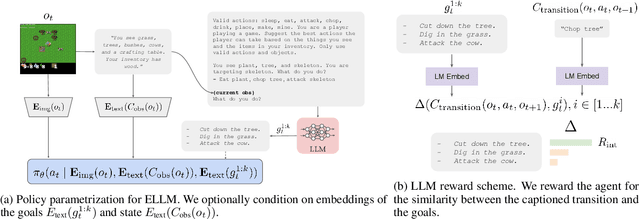 Figure 3 for Guiding Pretraining in Reinforcement Learning with Large Language Models
