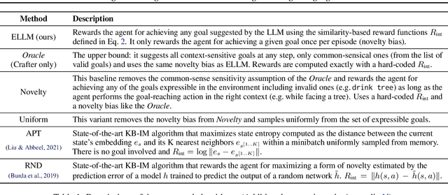 Figure 2 for Guiding Pretraining in Reinforcement Learning with Large Language Models