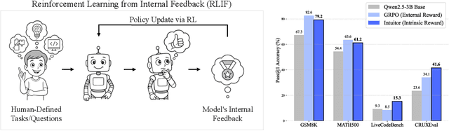 Figure 1 for Learning to Reason without External Rewards