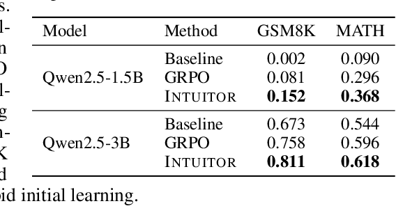 Figure 4 for Learning to Reason without External Rewards