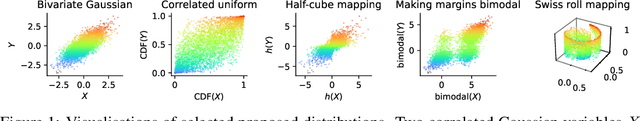 Figure 1 for Beyond Normal: On the Evaluation of Mutual Information Estimators