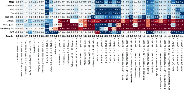 Figure 3 for Beyond Normal: On the Evaluation of Mutual Information Estimators