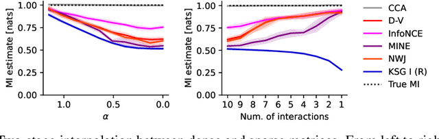 Figure 4 for Beyond Normal: On the Evaluation of Mutual Information Estimators