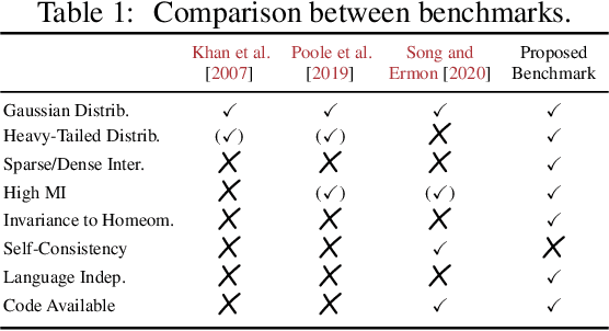 Figure 2 for Beyond Normal: On the Evaluation of Mutual Information Estimators