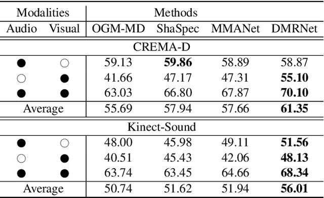 Figure 4 for Robust Multimodal Learning via Representation Decoupling