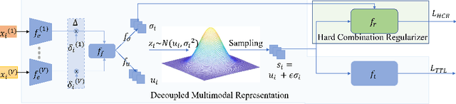 Figure 3 for Robust Multimodal Learning via Representation Decoupling