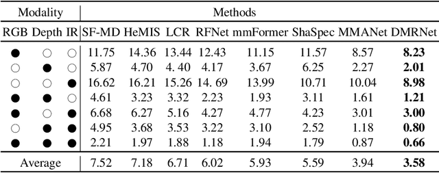 Figure 2 for Robust Multimodal Learning via Representation Decoupling