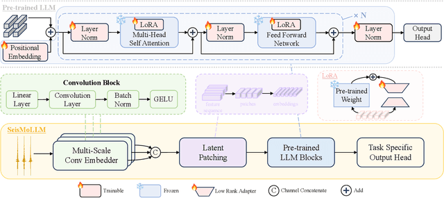 Figure 1 for SeisMoLLM: Advancing Seismic Monitoring via Cross-modal Transfer with Pre-trained Large Language Model