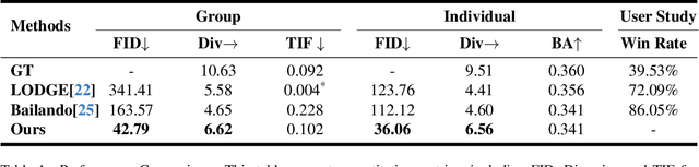 Figure 1 for Global Position Aware Group Choreography using Large Language Model