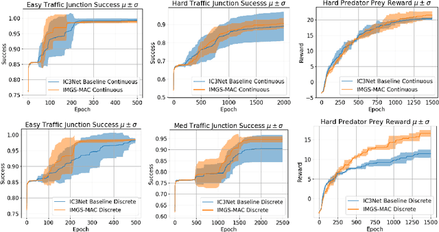 Figure 3 for Towards True Lossless Sparse Communication in Multi-Agent Systems
