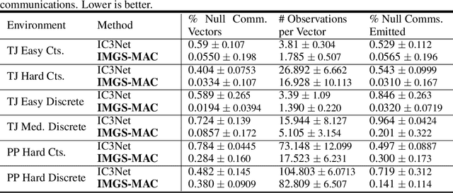 Figure 2 for Towards True Lossless Sparse Communication in Multi-Agent Systems