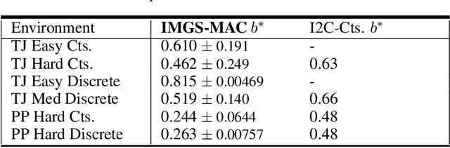 Figure 4 for Towards True Lossless Sparse Communication in Multi-Agent Systems
