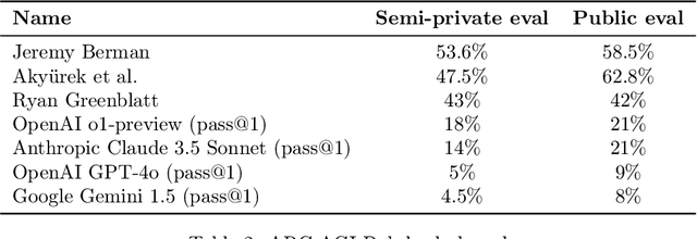 Figure 3 for ARC Prize 2024: Technical Report