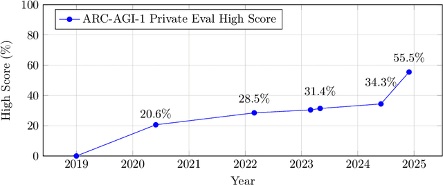 Figure 4 for ARC Prize 2024: Technical Report