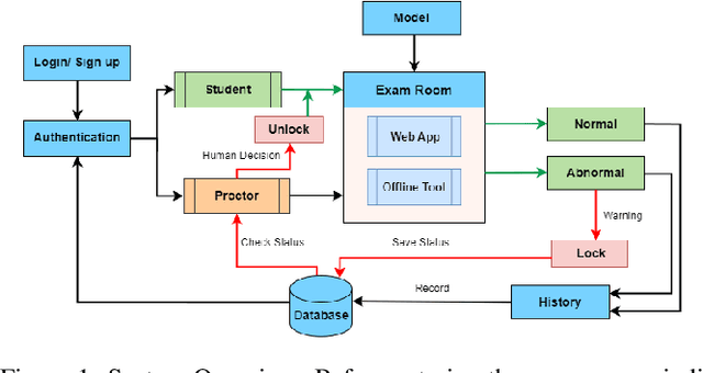 Figure 1 for Examining Monitoring System: Detecting Abnormal Behavior In Online Examinations